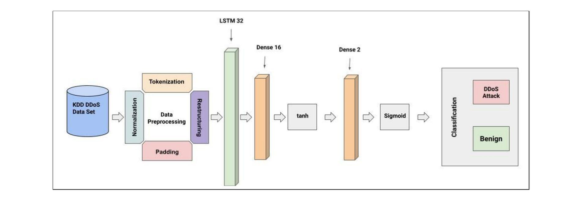 Researchers from Citadel developed a deep learning method to generate DNS amplification attacks.