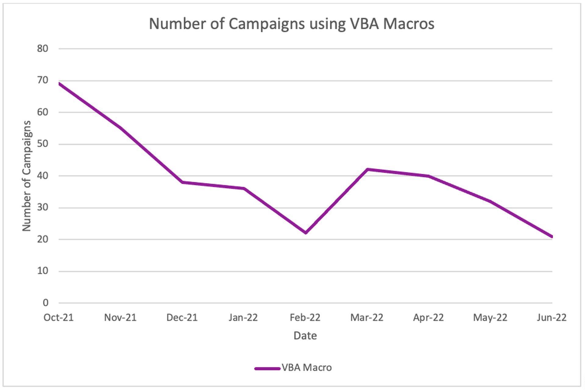 According to research released by Proofpoint on July 28, the use of malicious macros by cybercriminal groups has decreased by an astounding 66 percent since last October