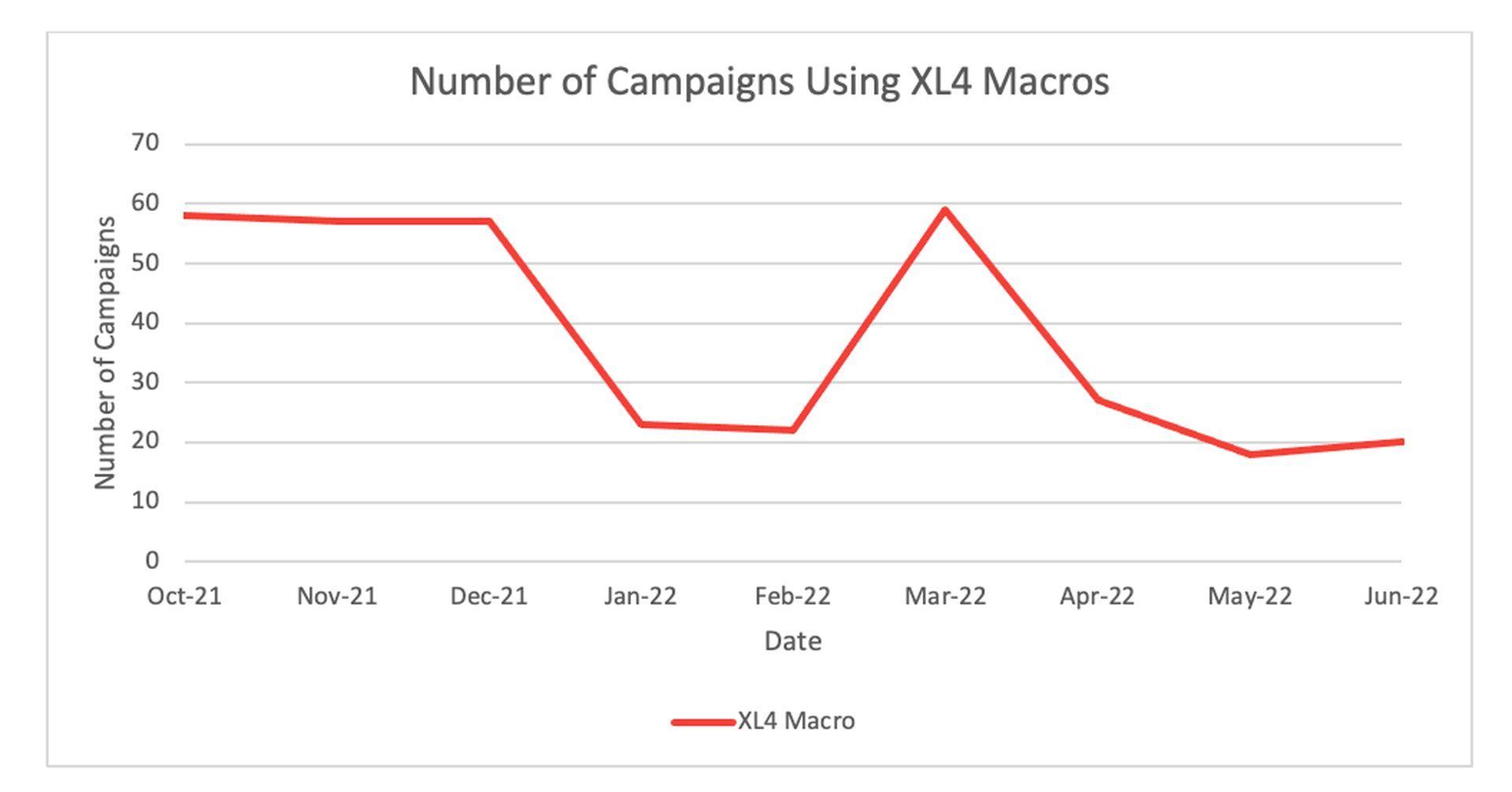 According to research released by Proofpoint on July 28, the use of malicious macros by cybercriminal groups has decreased by an astounding 66 percent since last October