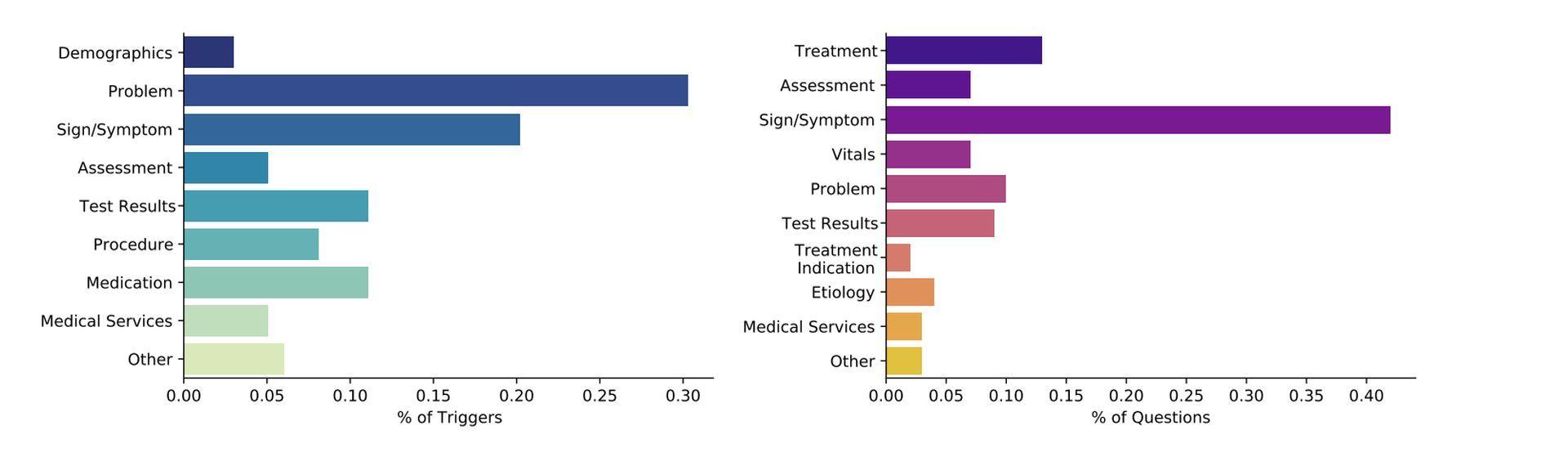 The AI created by the researchers will make it easier for doctors ask clinical questions to discover data in a patient's health record.