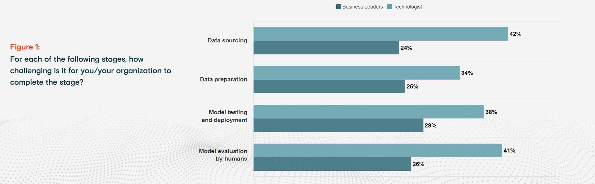 Data sourcing is still a major stumbling block for AI