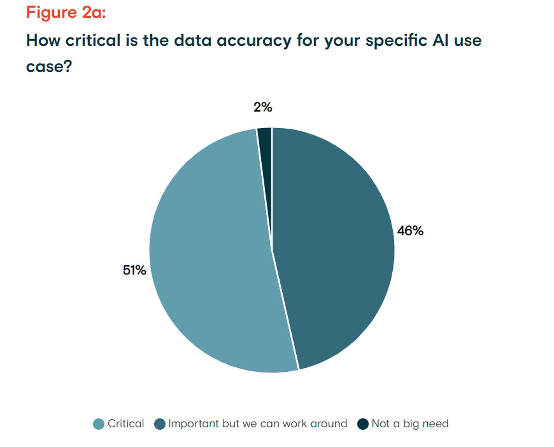 Data sourcing is still a major stumbling block for AI