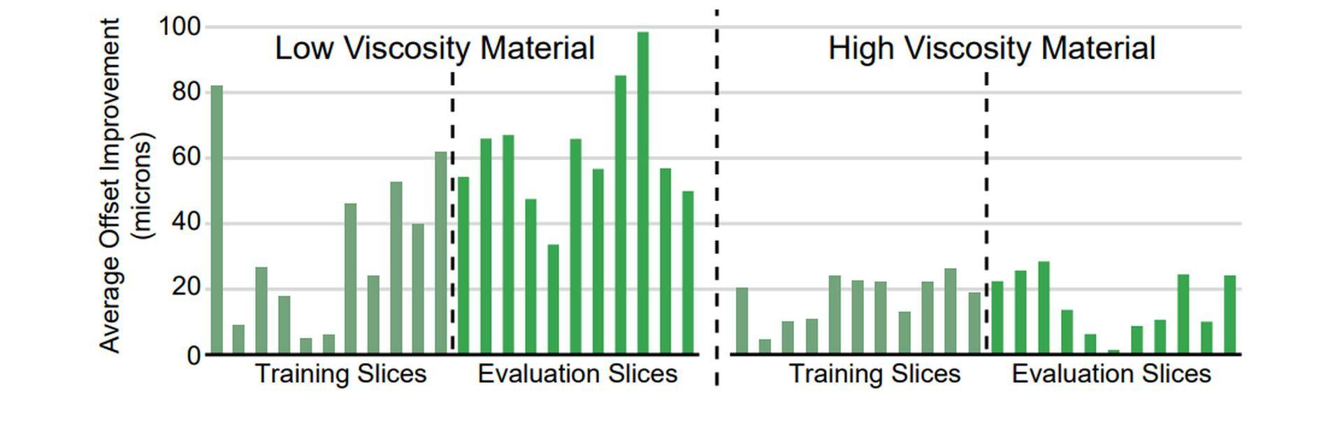 In order to track and modify the digital manufacturing processes in real-time, researchers trained a new AI.