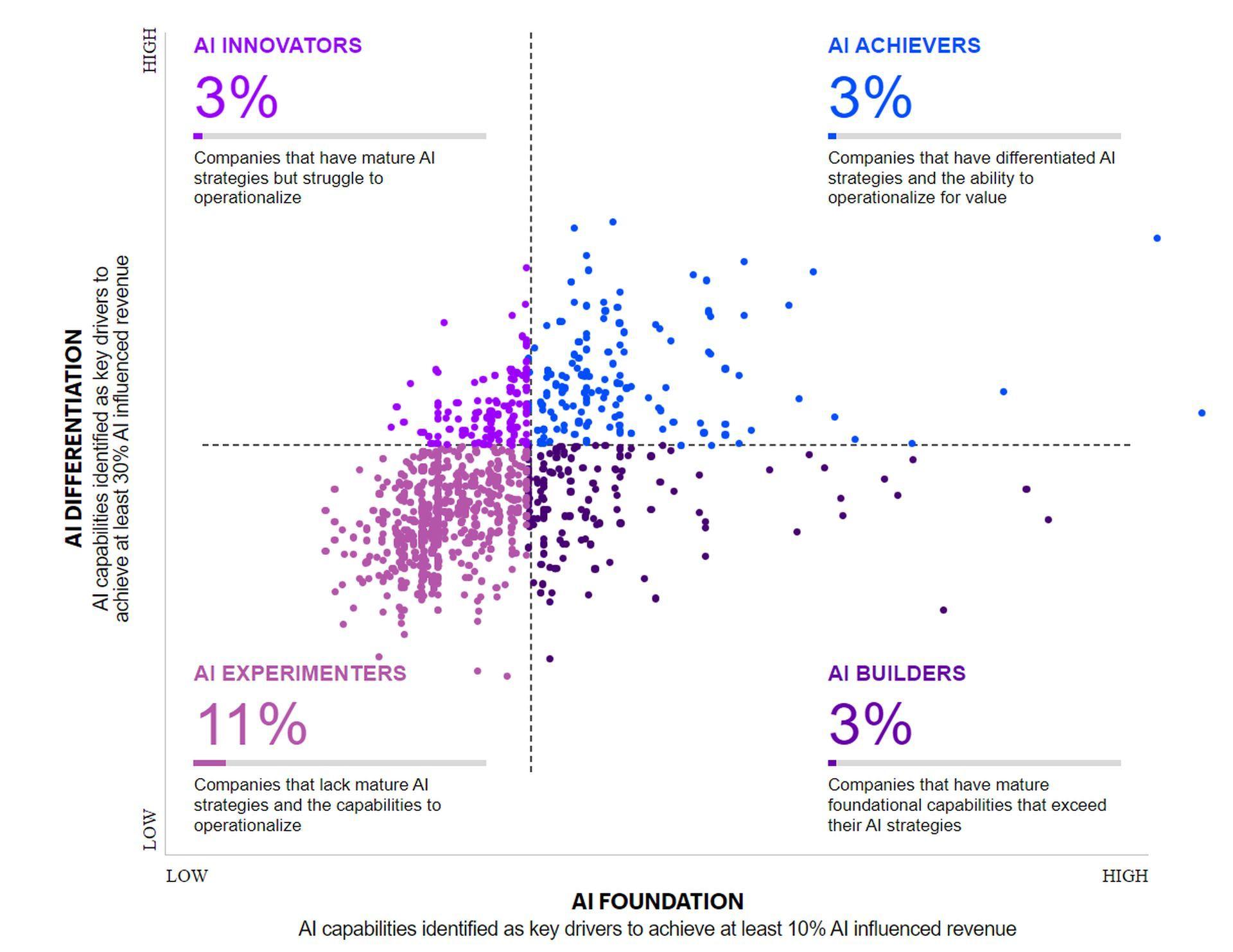 Only 12% of companies are counted as AI achievers