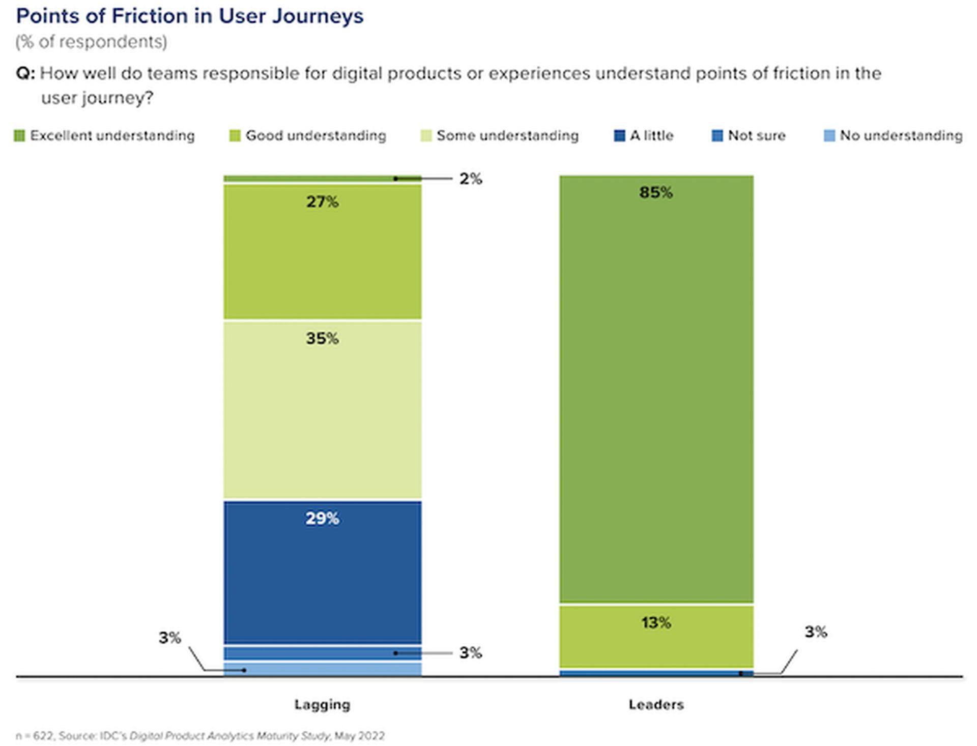 Data maturity improves profits for businesses drastically