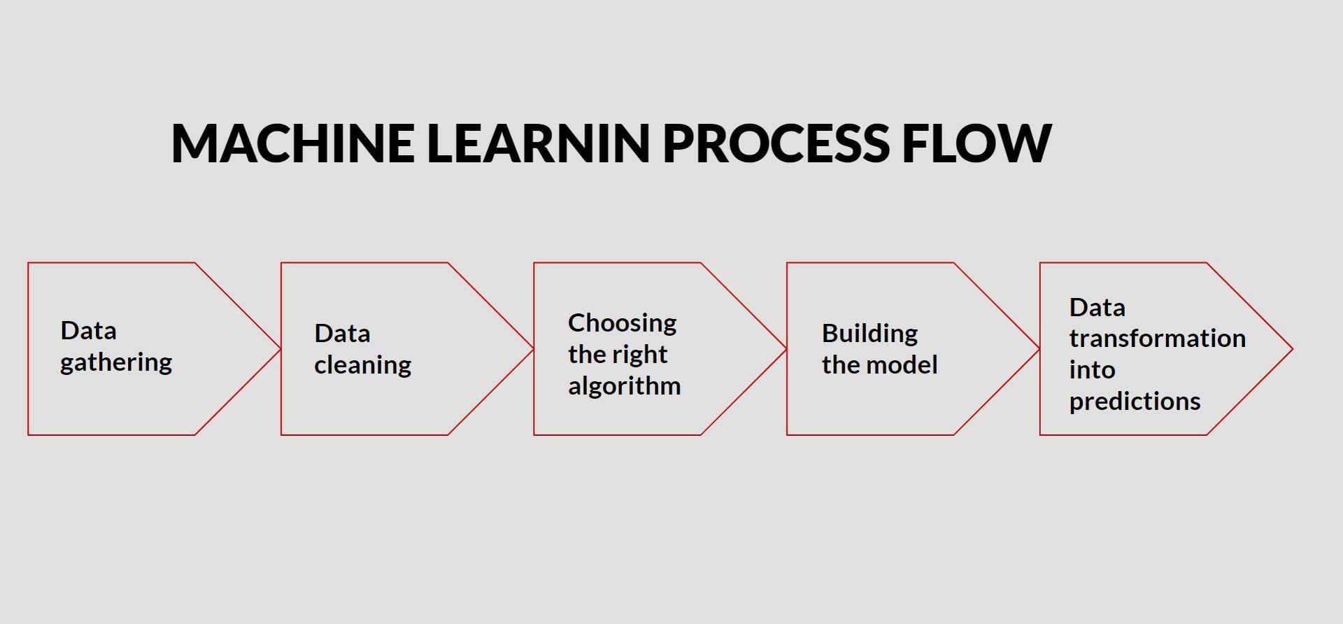 Understanding a machine learning process flow