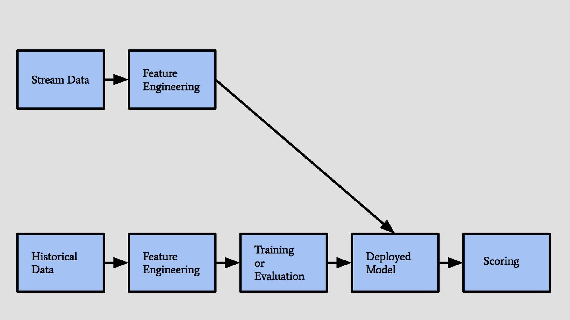 Machine learning pipeline architecture allows writing better codes for each chapter of an ML model.