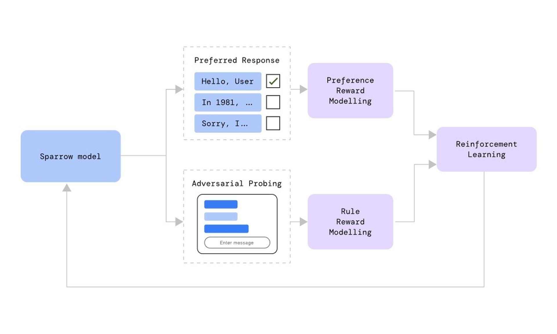 DeepMind Sparrow, a new AGI that is safer and more precise, has been revealed