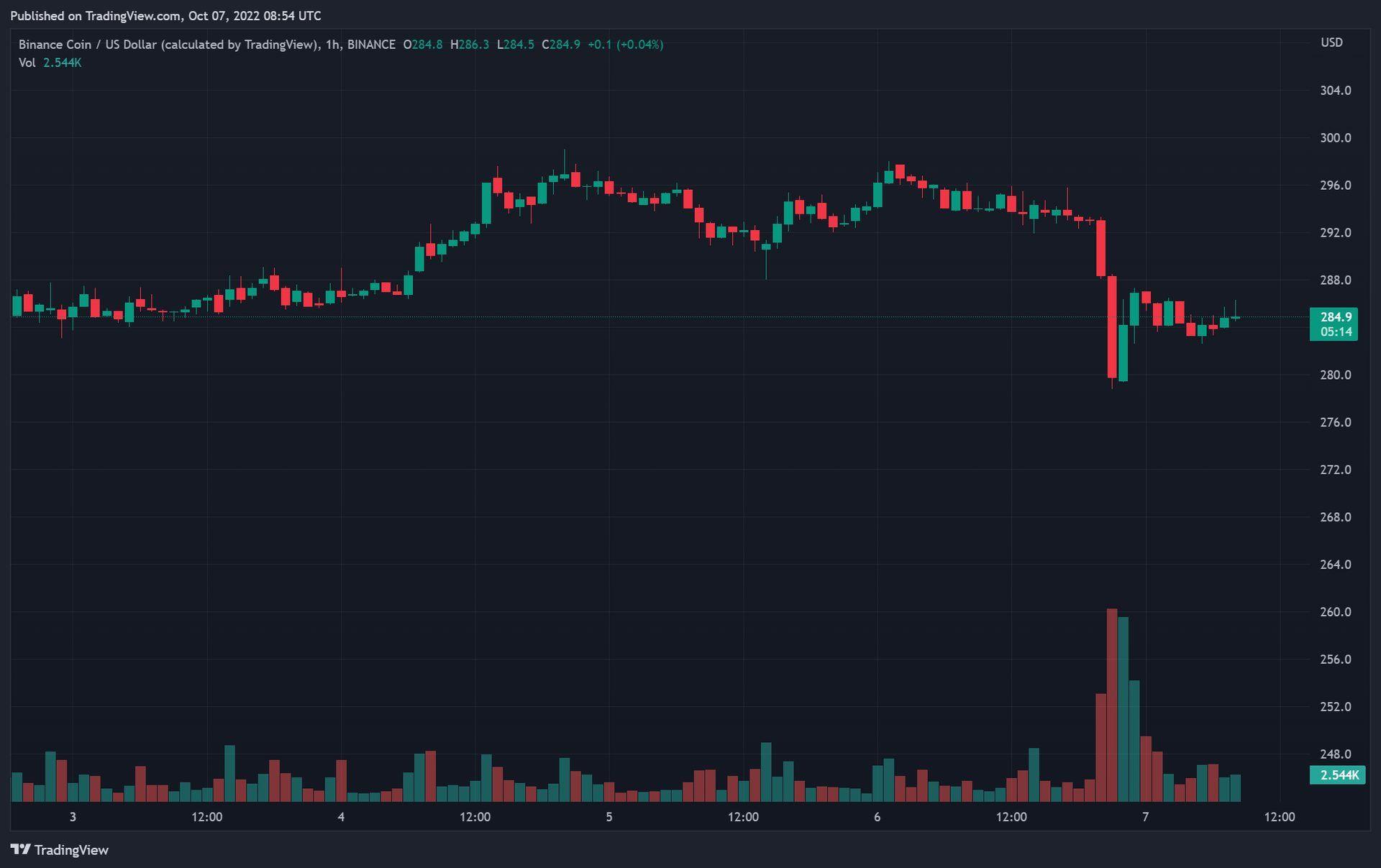 Binance hacked: $560M drained, BSC paused