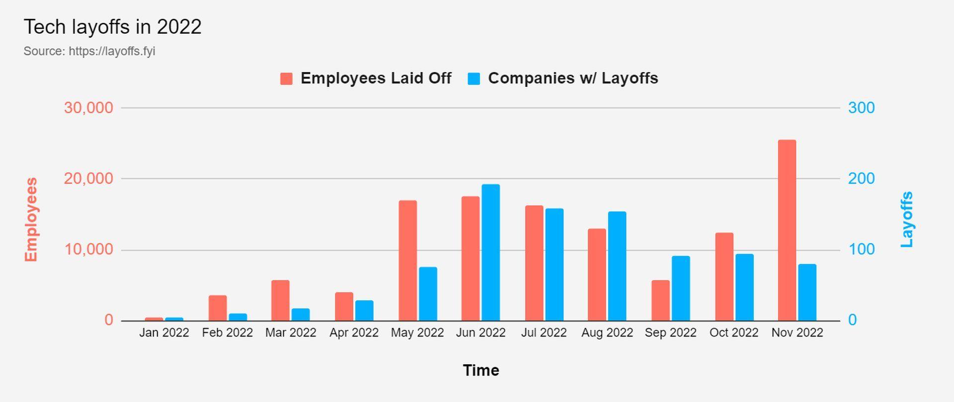 End of an Era: The great tech expansion takes a hammering with a layoff spree