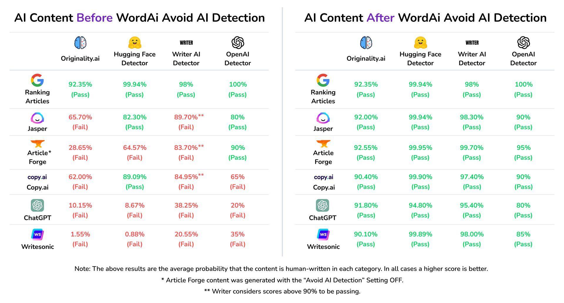 What is WordAI? Learn how to use it and the best free WordAI alternatives to try. Keep reading and explore the power of AI on content creation!