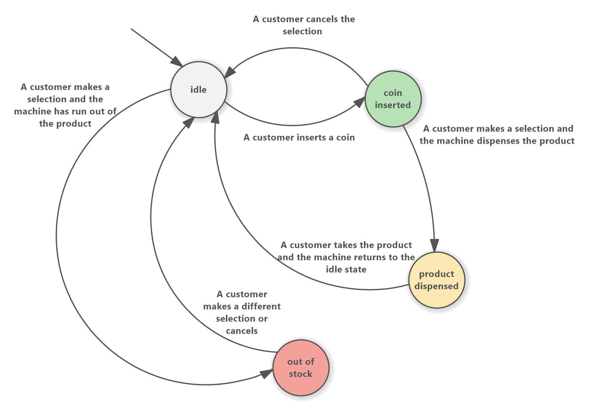 Finite-State Machine