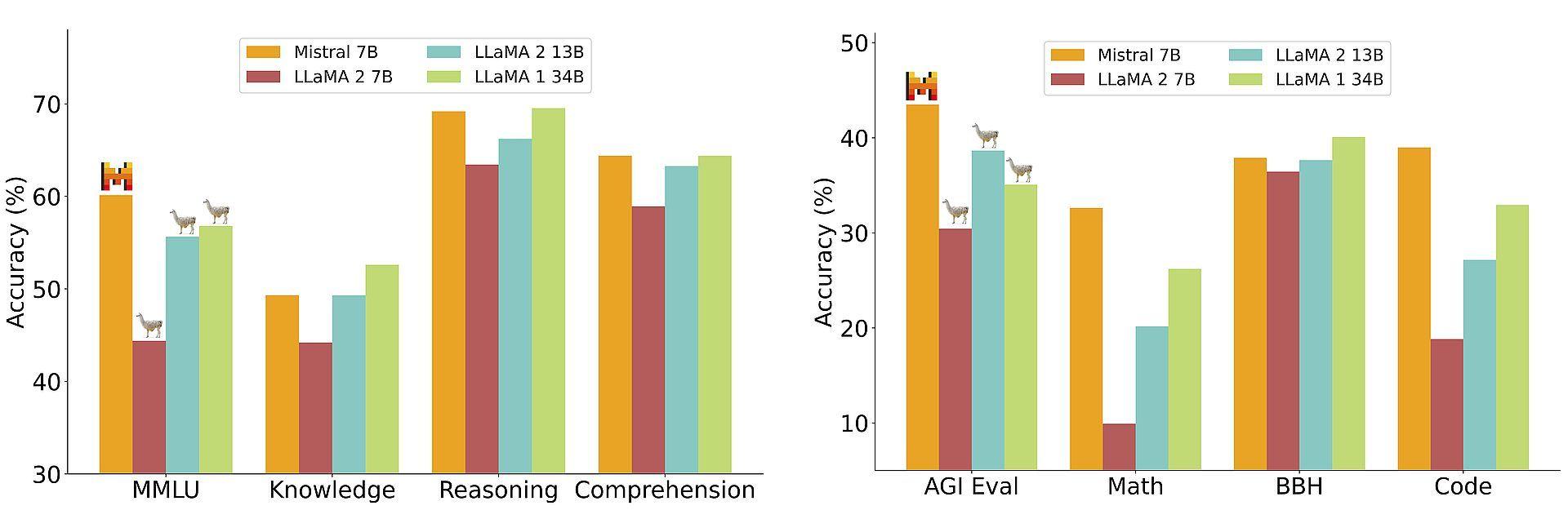 Meet Mistral AI's Mistral 7B, a 7.3 billion parameter language model that outperforms Meta's Llama 2. Keep reading and explore its capabilities!