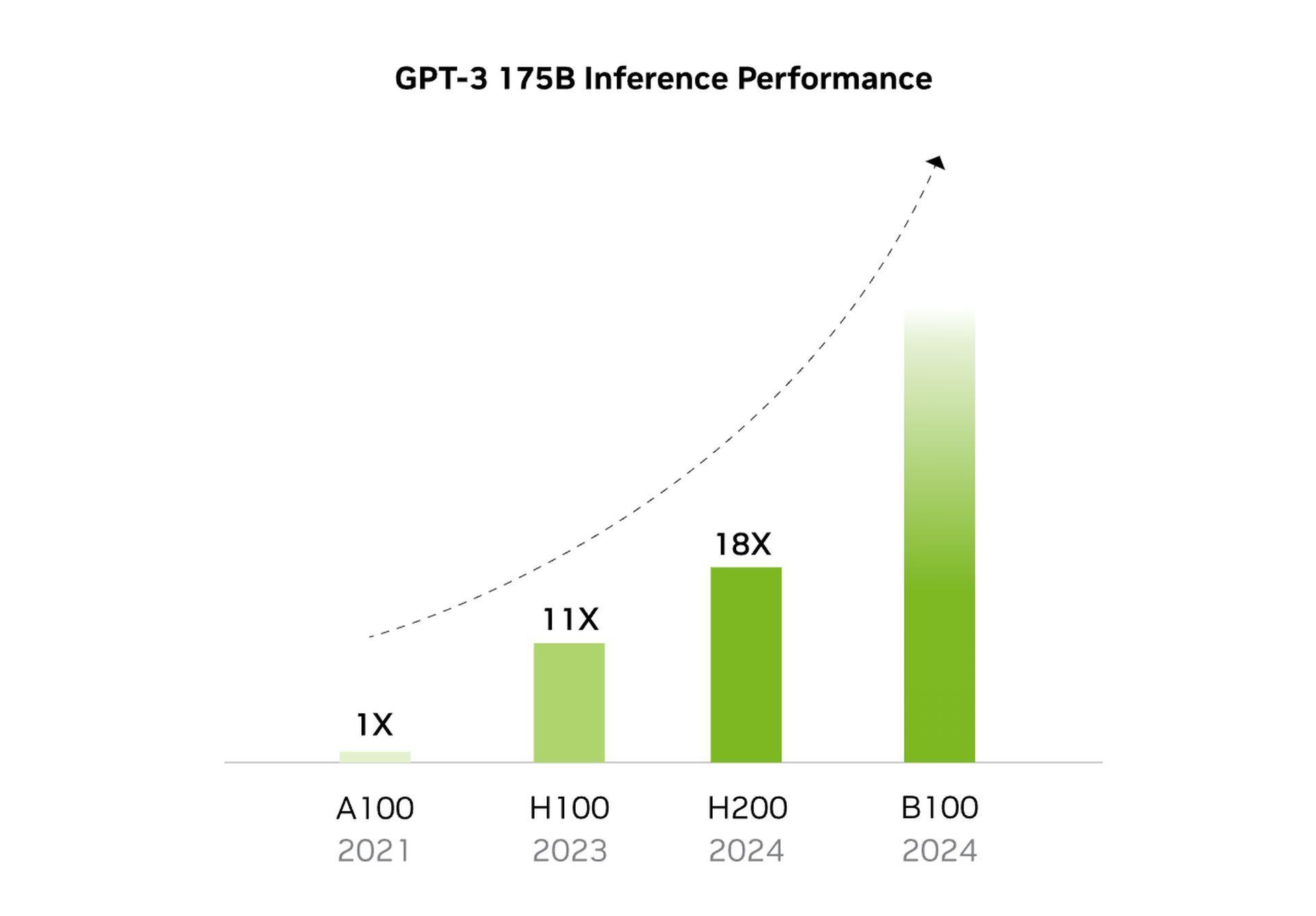 Nvidia H200