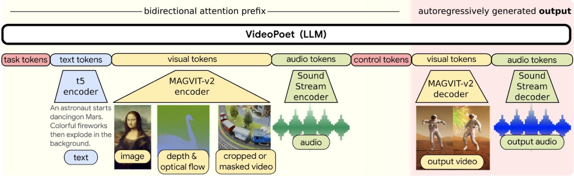 How to use Google VideoPoet