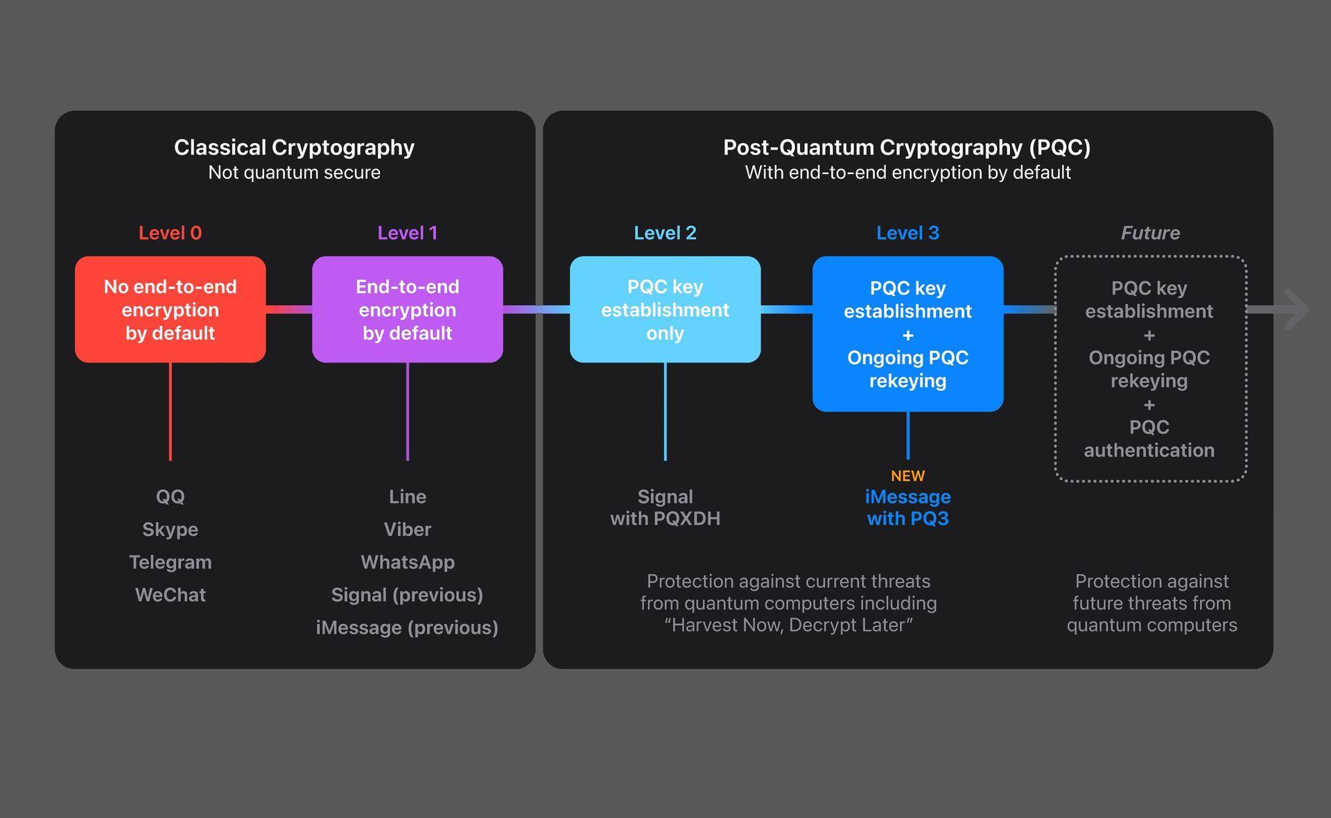 What is Apple PQ3 protocol and how will it affect iMessage