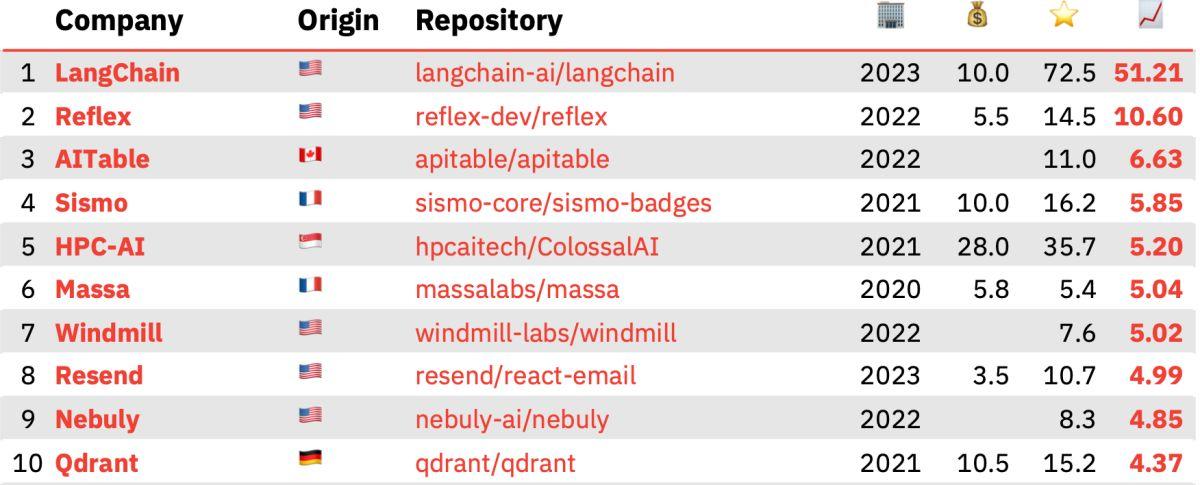 AI development booms as open source startups fill the gap