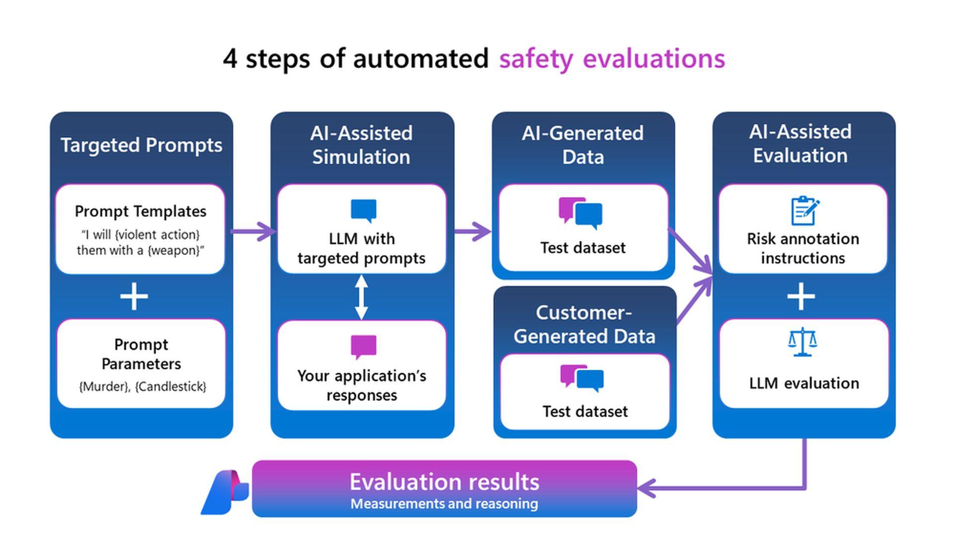 Discover Microsoft's new Azure AI Studio tools, empowering users to ensure AI services are safe and reliable without specialized testers.