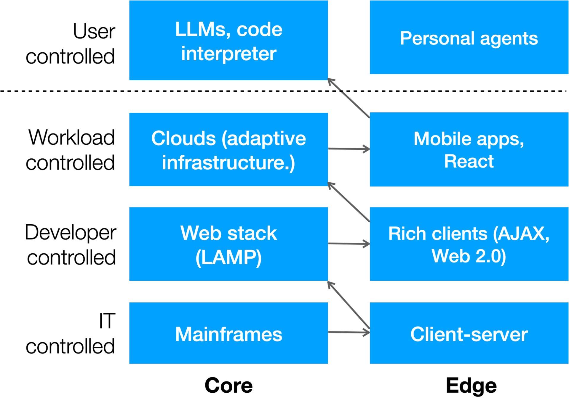 Building the second stack