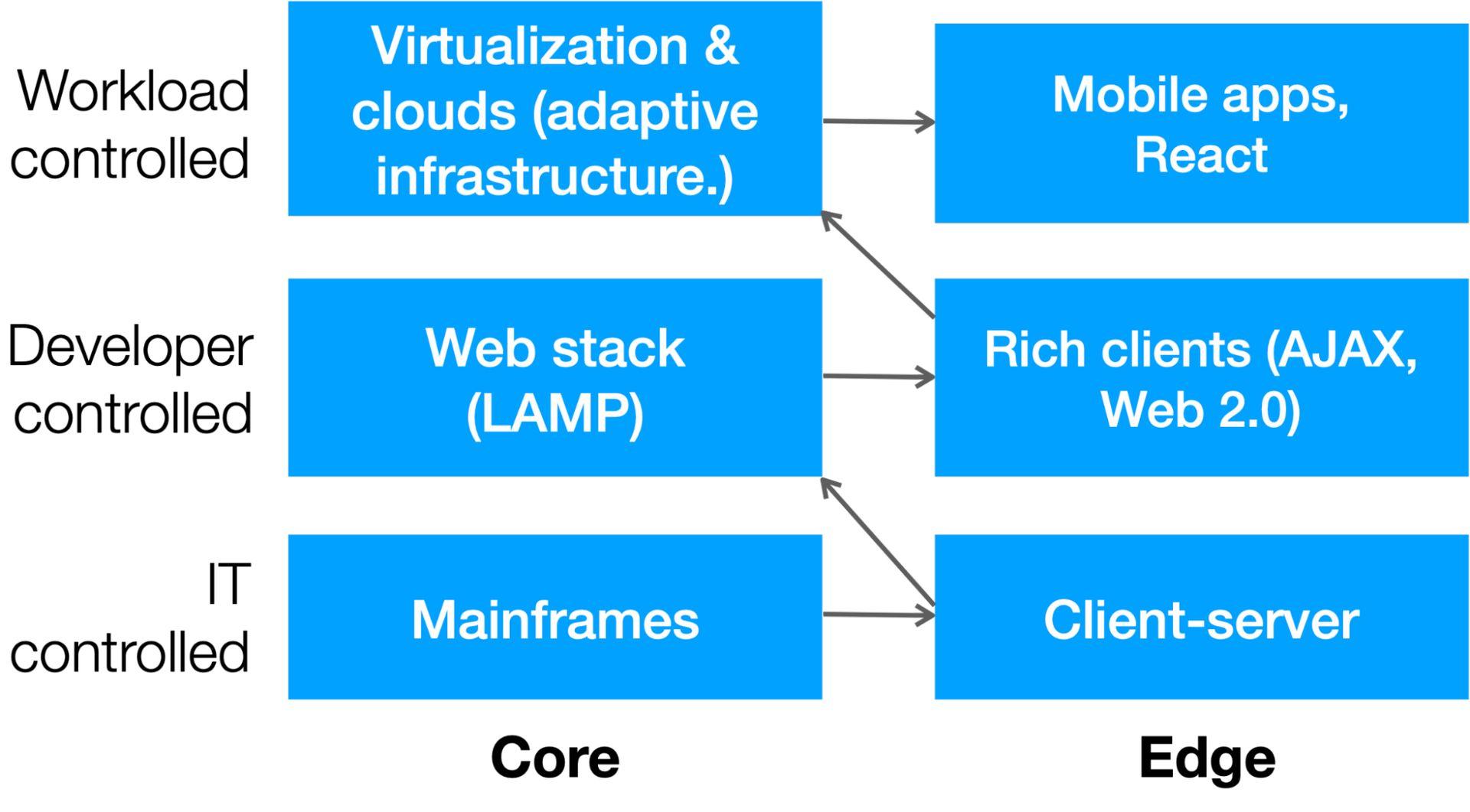 Building the second stack