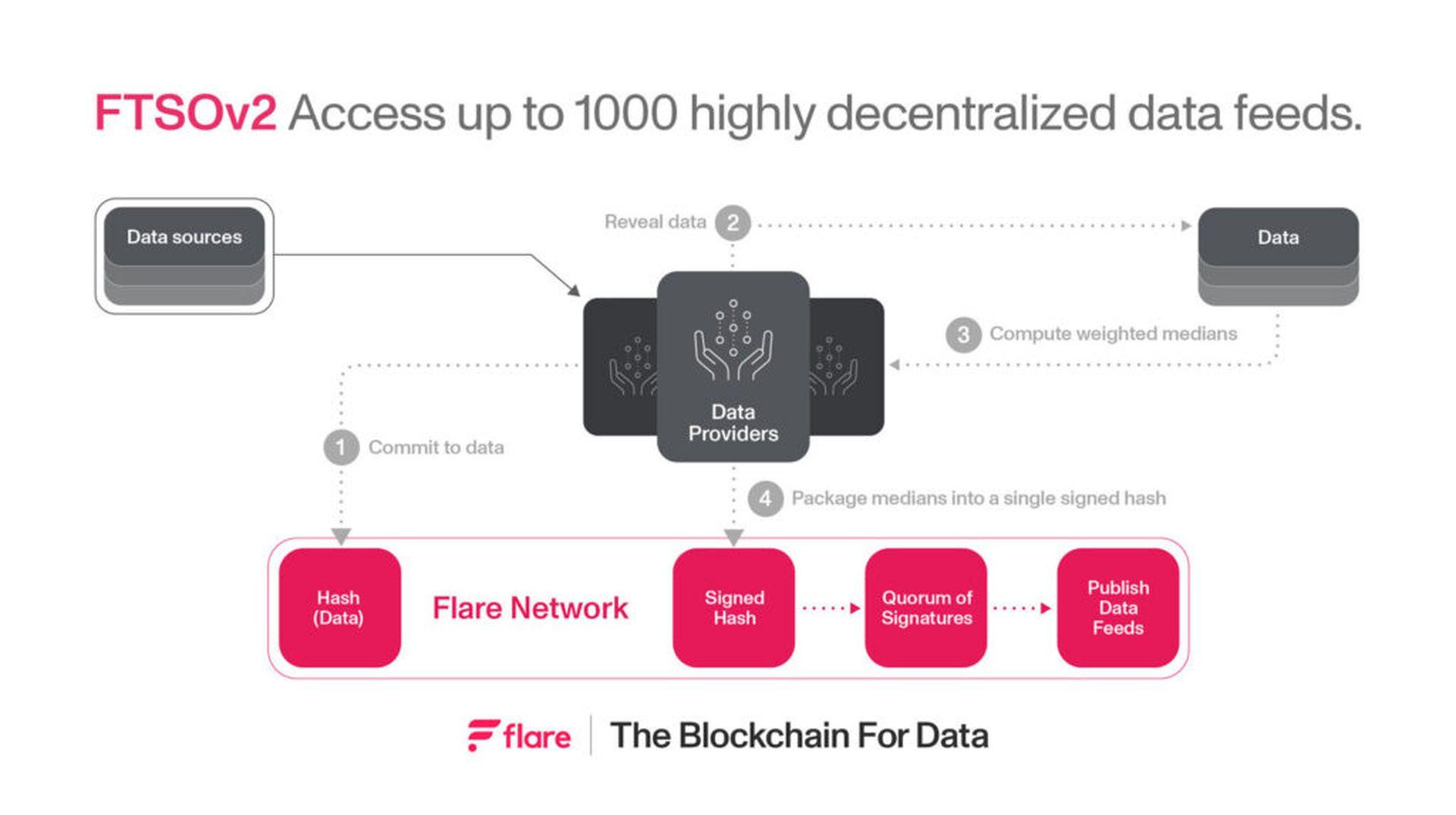 How FTSOv2 is revolutionizing Oracle services in DeFi