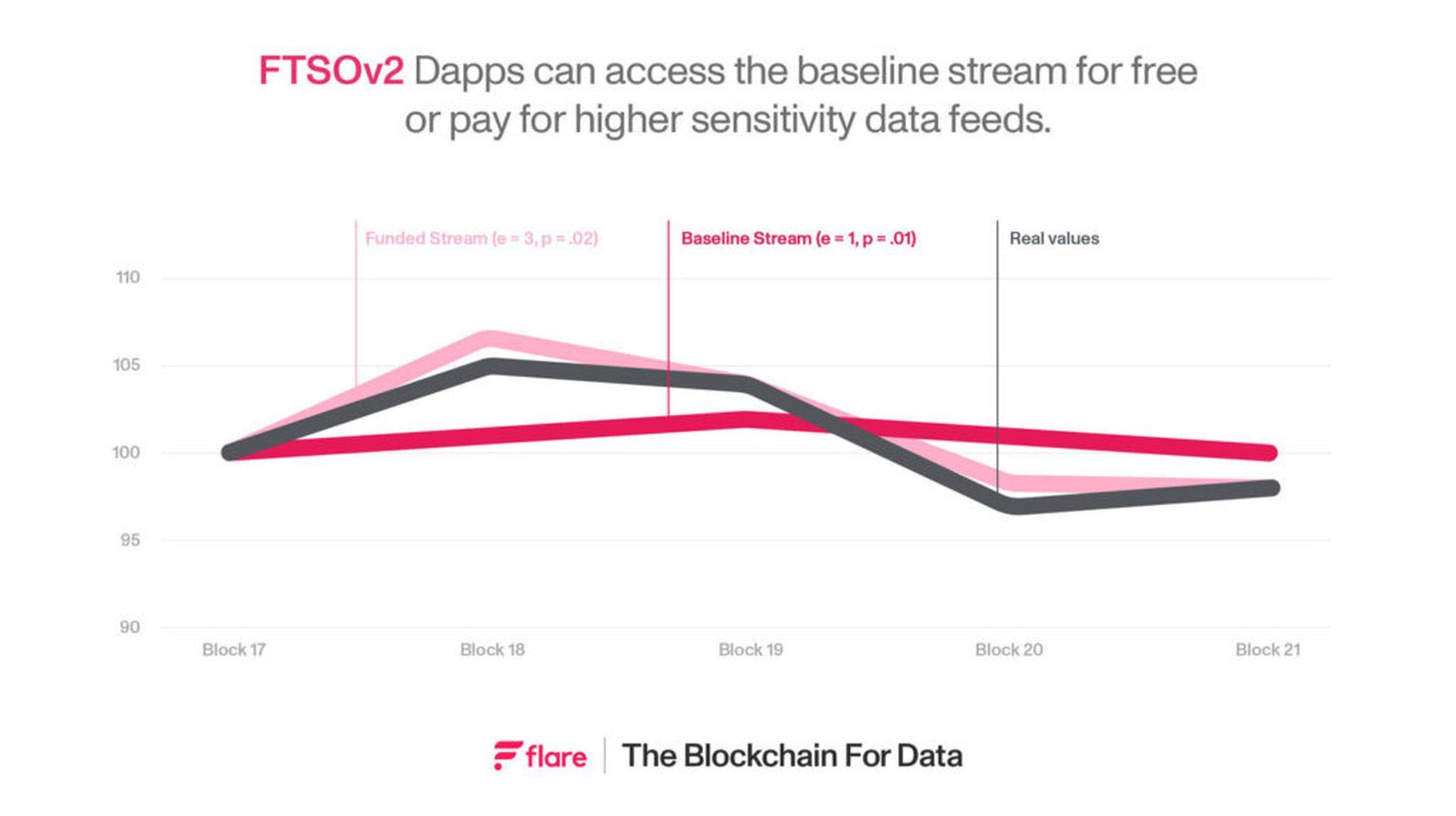 How FTSOv2 is revolutionizing Oracle services in DeFi