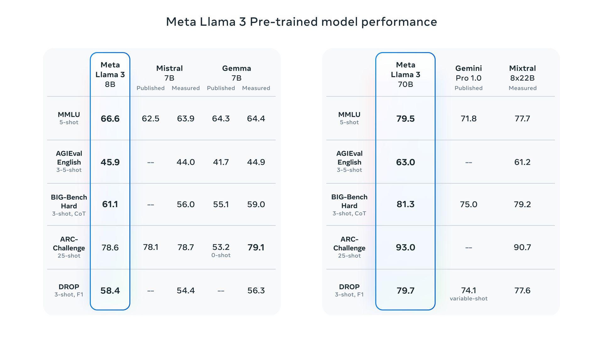 Llama 3 benchmark Meta AI vs ChatGPT vs Gemini