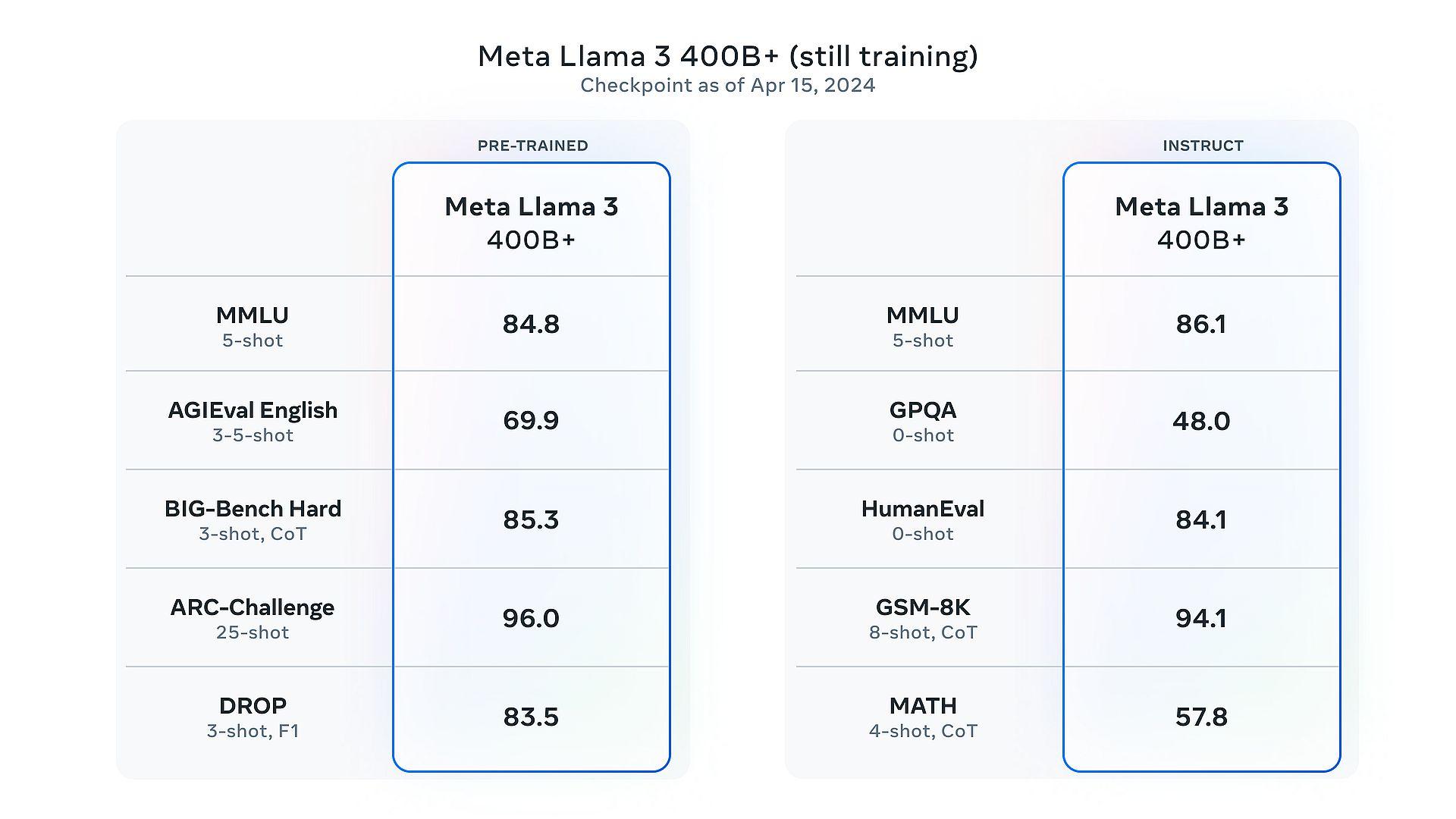 Discover Meta Llama 3, the latest AI marvel from Meta. With its groundbreaking features like function calling, it's worth to learn what sets it apart!