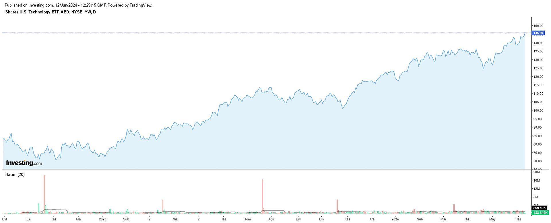 Discover the best AI ETFs for investors seeking to ride the wave of artificial intelligence. Explore top picks like IYW, BOTZ, AIQ, IGM, and FDN!