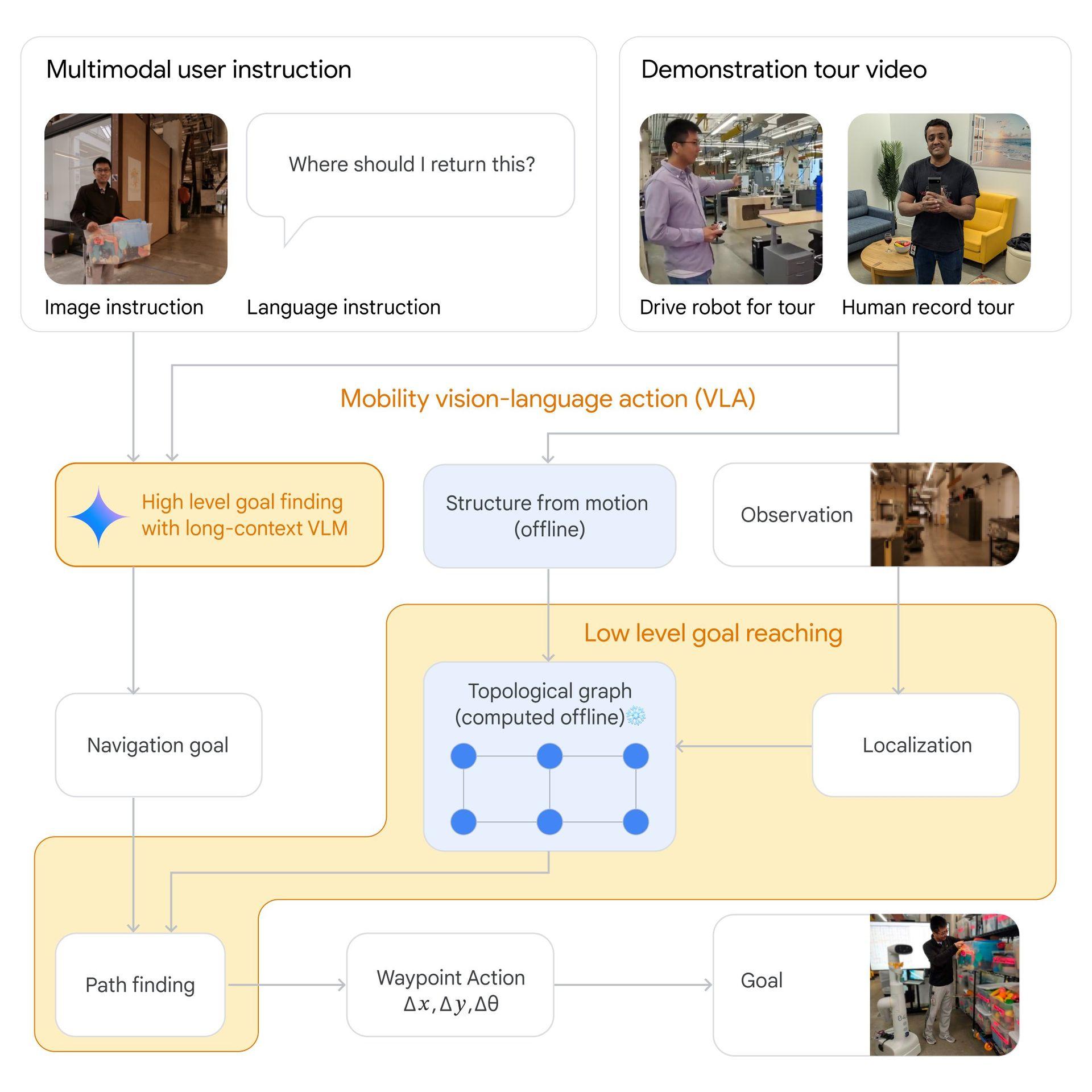 Google's Gemini AI experiment with robots