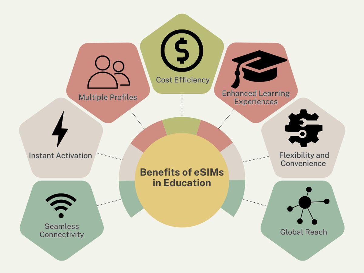 Exploring the world: eSIMs as a tool for global education