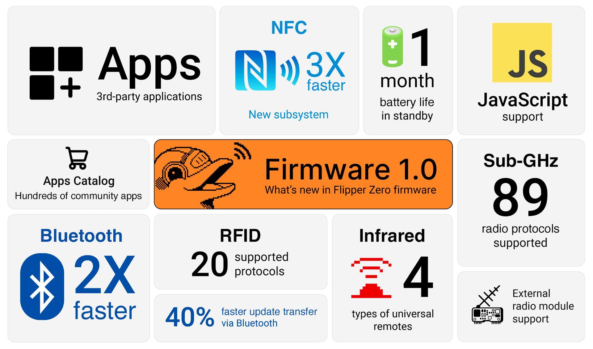 Explore Flipper Zero Firmware 1.0 update: New features, improved battery life, enhanced NFC, and more. Here is how to upgrade your device now!