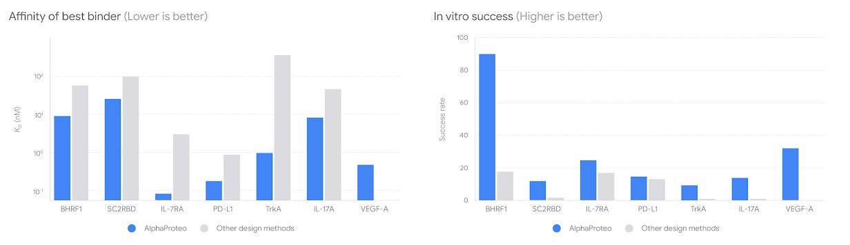 AlphaProteo uses AI in protein design