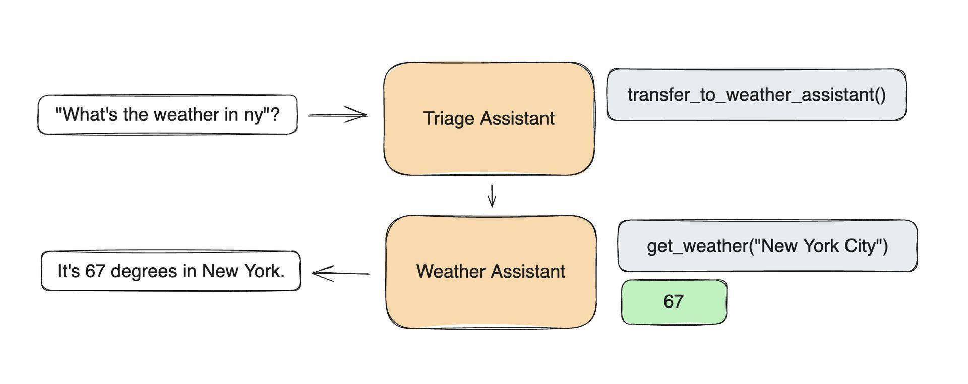 OpenAI Swarm Framework