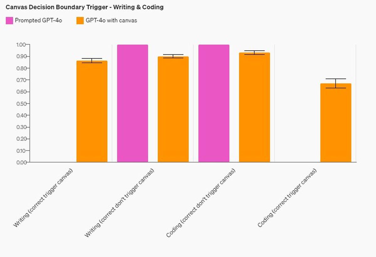 Welcome GPT-4o with Canvas: OpenAI’s new interface for writing and coding