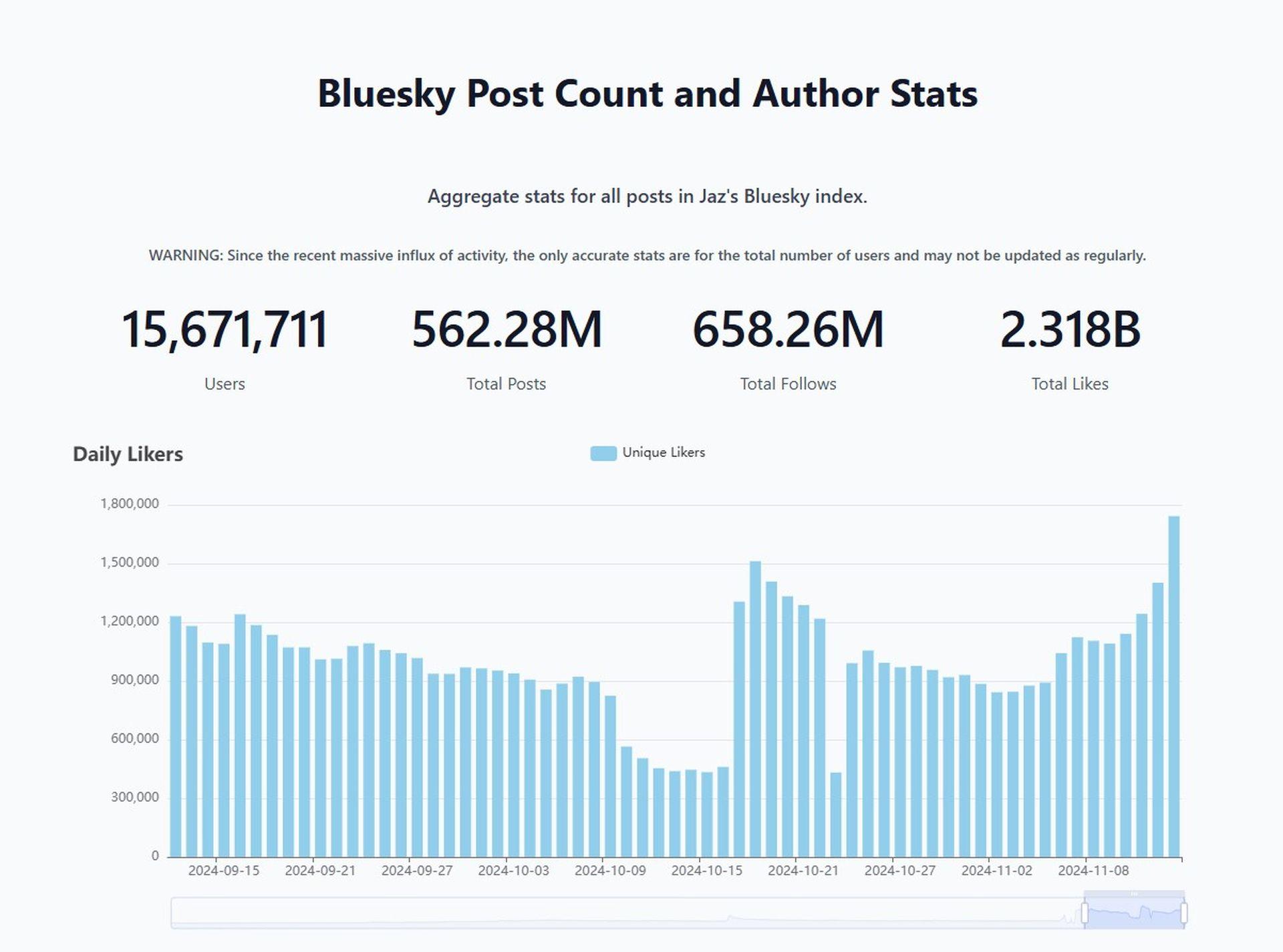 Bluesky gains 1.25 million users post-election surge