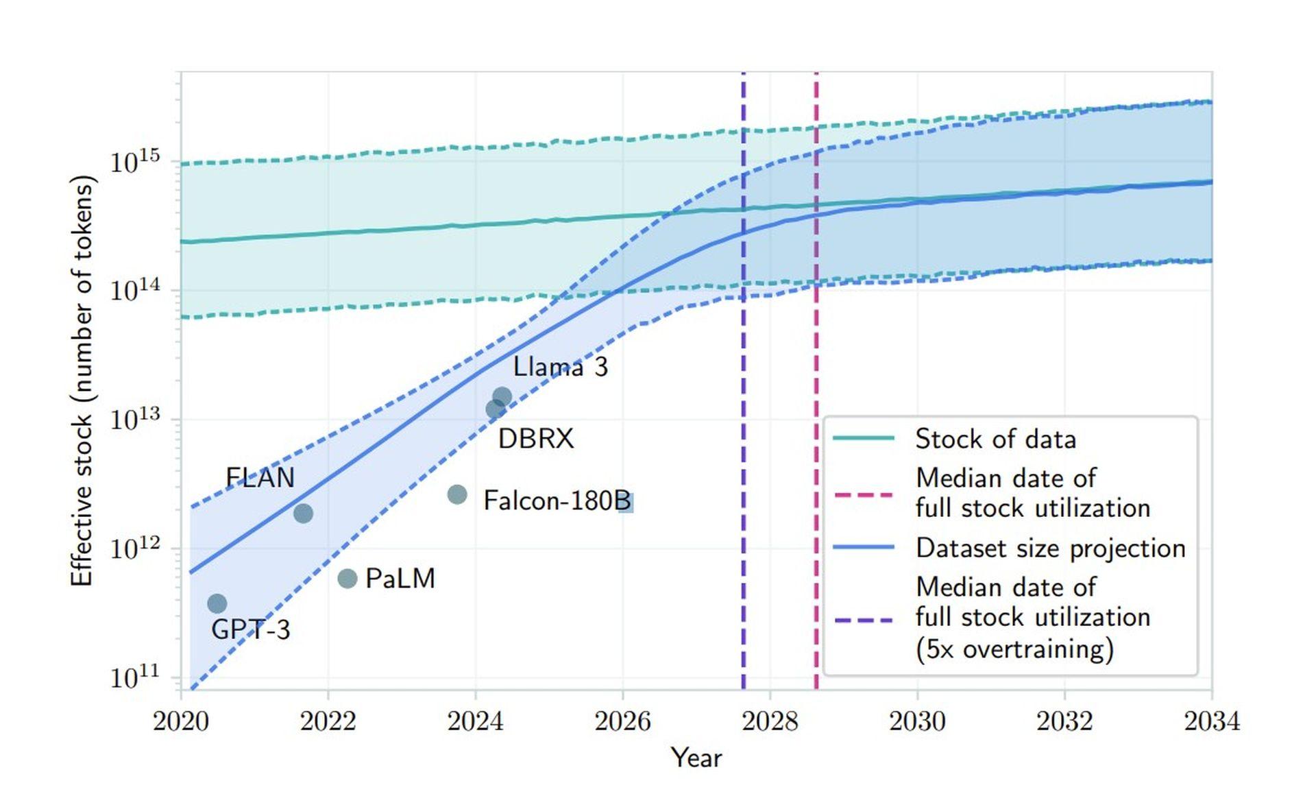 OpenAI Orion is facing scaling challenges