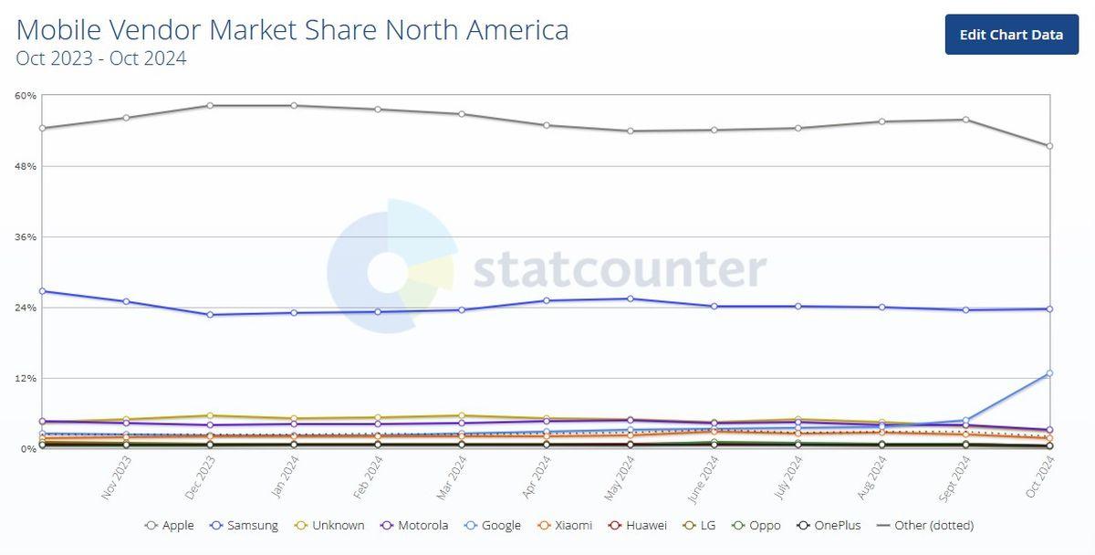 Pixel 9 series pushes Google to a record 12% market share