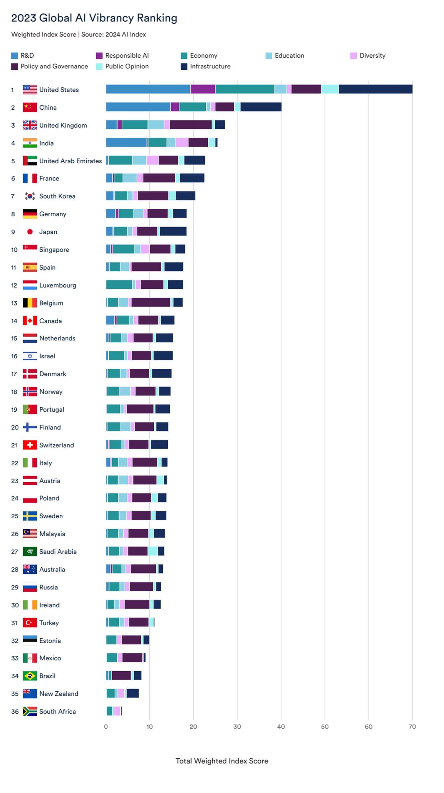 Stanford AI Index 2024 ranking