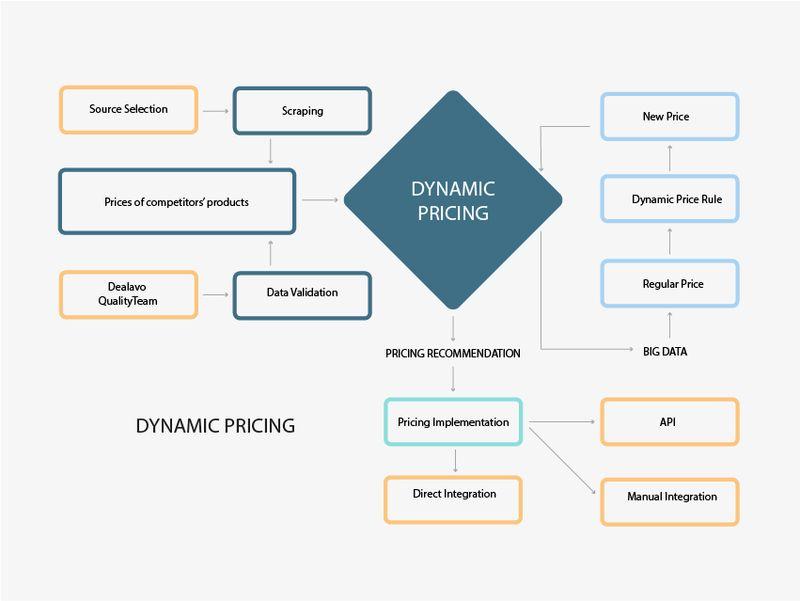 Price management in the e-commerce era: How to do it?