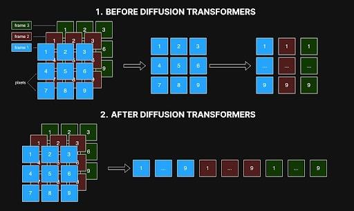 text-to-video diffusion transformers