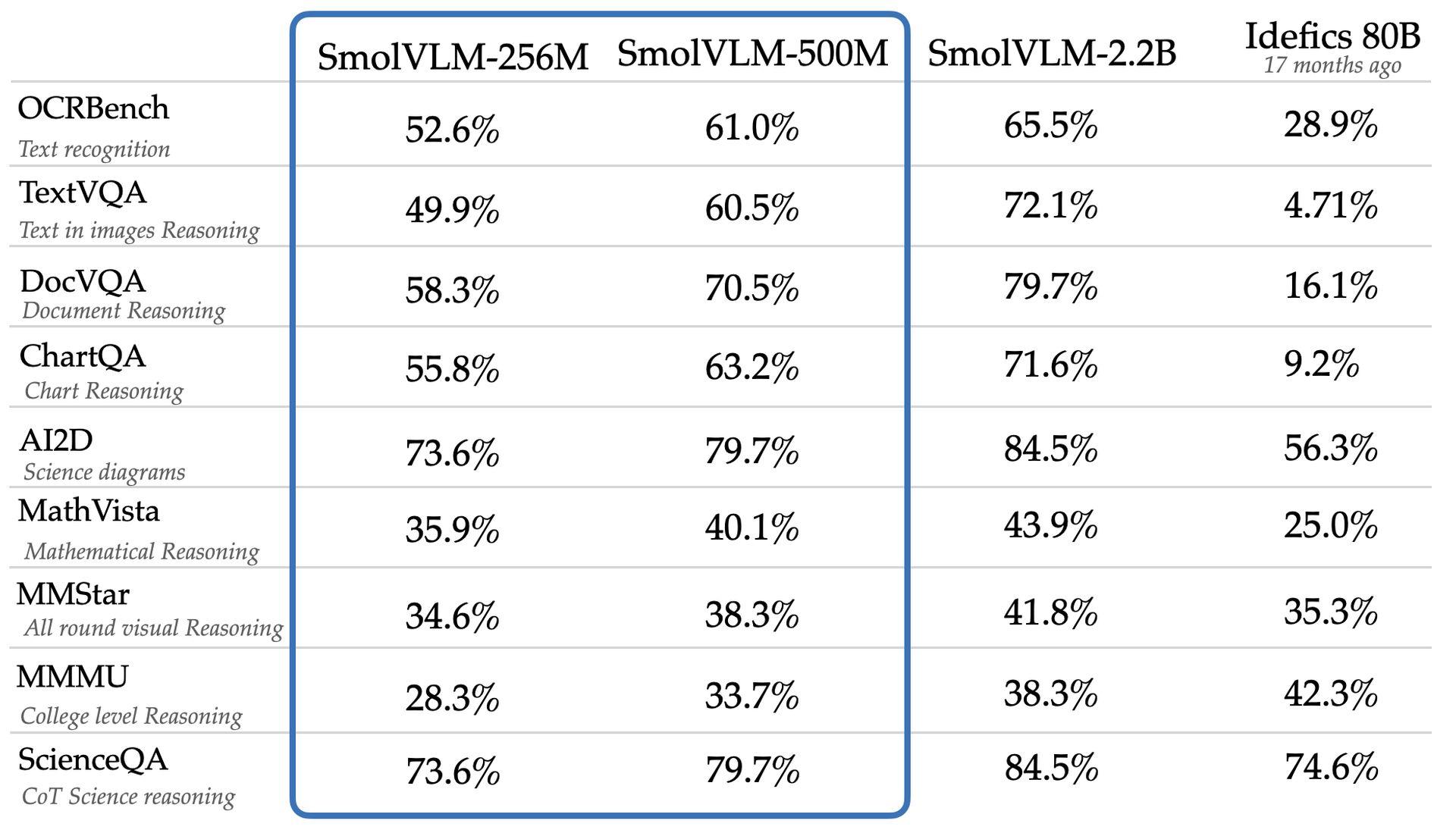 Can 256M parameters outperform 80B? Hugging Face’s SmolVLM models say yes