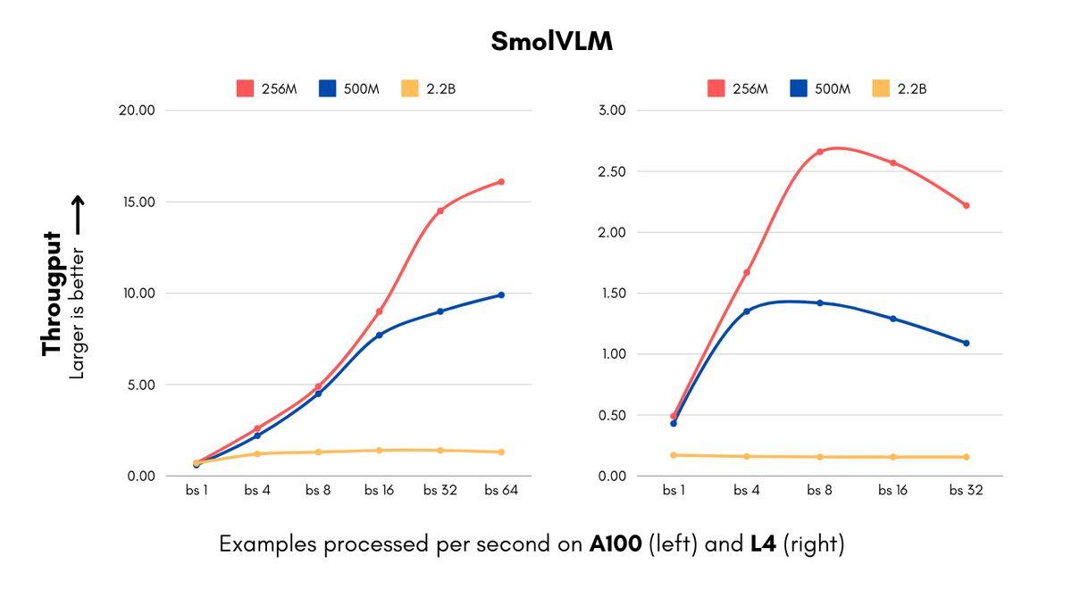 Can 256M parameters outperform 80B? Hugging Face’s SmolVLM models say yes