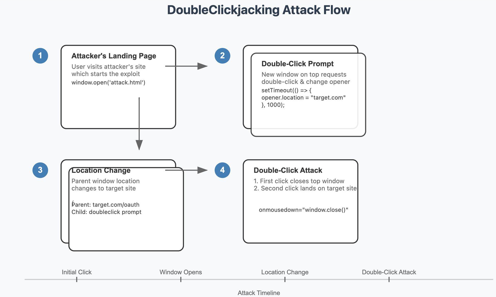 DoubleClickjacking builds on the concept of clickjacking, which typically misleads users into unknowingly clicking on hidden or disguised buttons